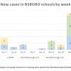 Dec 19 - New cases in NSBORO schools by week