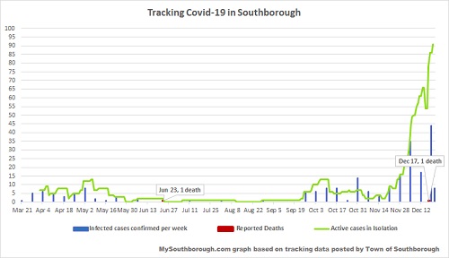 Dec 20 - tracking Covid in Southborough