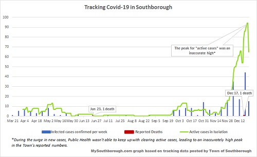 Dec 23 - tracking Covid in Southborough