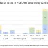 Dec 26 - New cases in NSBORO schools by week