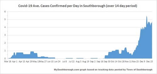 Dec 28 - Confirmed per Day in Southborough over 14 days