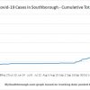 Dec 28 - Cumulative total Covid in Southborough