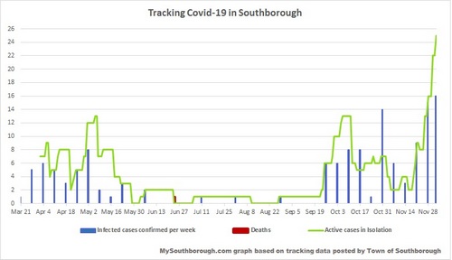 Dec 3 - tracking Covid in Southborough