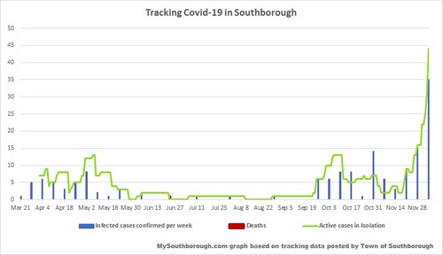 Dec 5 - tracking Covid in Southborough