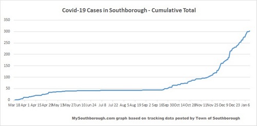 Jan 11 - Cumulative total Covid in Southborough cover