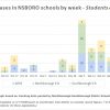 Jan 16 - New cases in NSBORO schools by week