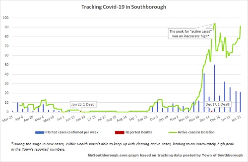 Jan 25 - tracking Covid in Southborough