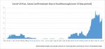 Jan 7 - Confirmed per Day in Southborough over 14 days