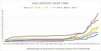 Jan 7 - Covid by ages in Southborough over time