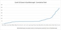 Jan 7 - Cumulative total Covid in Southborough