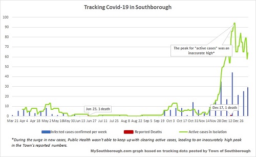 Jan 7 - tracking Covid in Southborough
