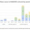Jan 9 - New cases in NSBORO schools by week