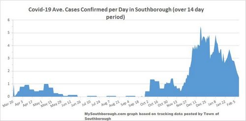 Feb 11 - Confirmed per Day in Southborough over 14 days