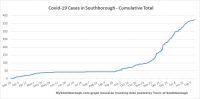 Feb 11 - Cumulative total Covid in Southborough