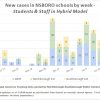 Feb 20 - New cases in NSBORO schools by week