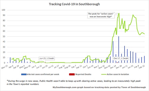 Feb 22- tracking Covid in Southborough