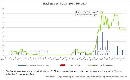 Feb 25- tracking Covid in Southborough