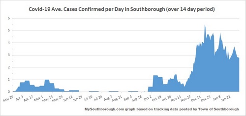 Feb 4 - Confirmed per Day in Southborough over 14 days
