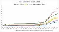 Feb 4 - Covid by ages in Southborough over time
