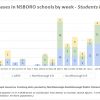 Feb 6 - New cases in NSBORO schools by week