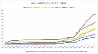 Feb 8 - Covid by ages in Southborough over time