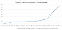 Feb 8 - Cumulative total Covid in Southborough