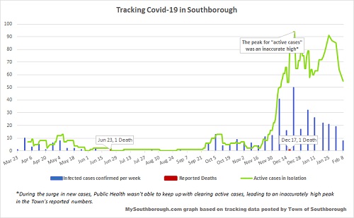 Feb 8- tracking Covid in Southborough