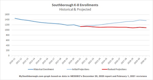 K-8 Enrollments historical and projected