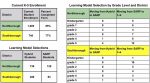 Learning model shifts for K-5 increased learning