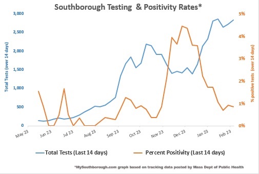Feb 27 - Southborough Testing and Positivity Rates