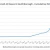 March 1 - Cumulative total Covid in Southborough
