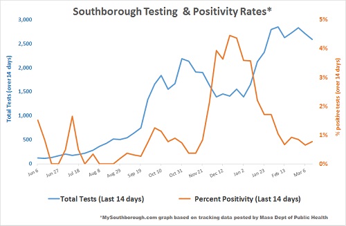 March 13 - Southborough Testing and Positivity Rates