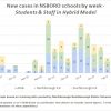 March 14 - New cases in NSBORO schools by week