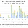 March 21 - New cases in NSBORO schools by week