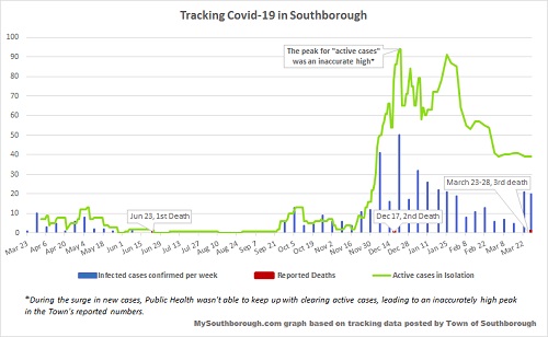 March 28 - tracking Covid in Southborough
