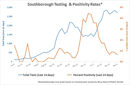 March 6 - Southborough Testing and Positivity Rates