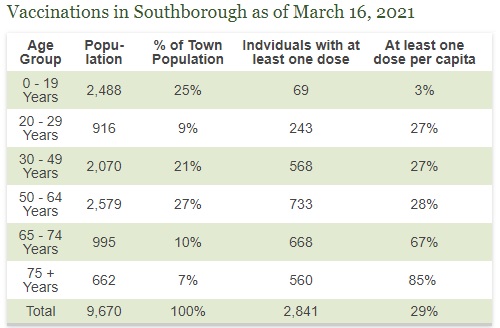 Vaccinations in Southborough as of March 16 from Town website