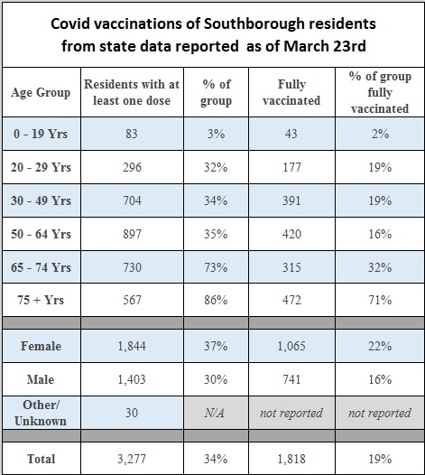 Vaccinations table - as of March 23