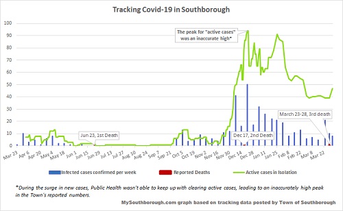 April 1 - tracking Covid in Southborough