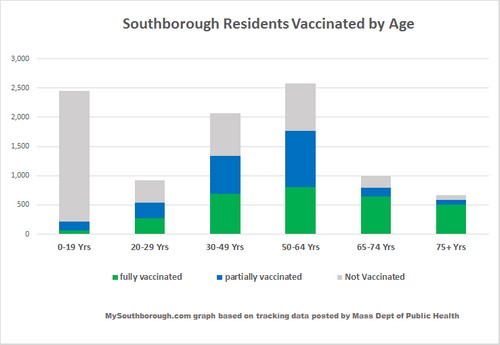 April 13 - Residents vaccinated by age
