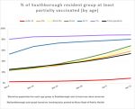 April 13 - Vaccination progress by age group since March 9th