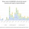 April 18 - New cases in NSBORO schools by week