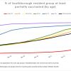 April 20 - Vaccination progress by age group