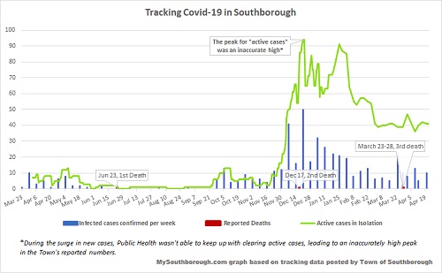 April 20 - tracking Covid in Southborough