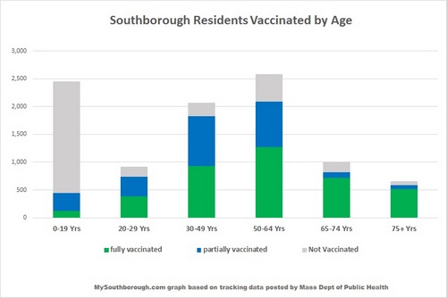 April 27 - Residents vaccinated by age