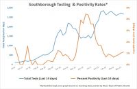 April 3 Southborough Testing and Positivity Rates