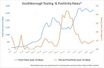 March 27 - Southborough Testing and Positivity Rates