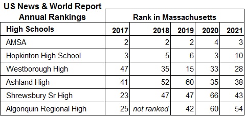 Rankings for past 5 years