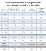 Vaccinations table - as of March 30