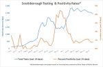 May 1 - Southborough Testing and Positivity Rates